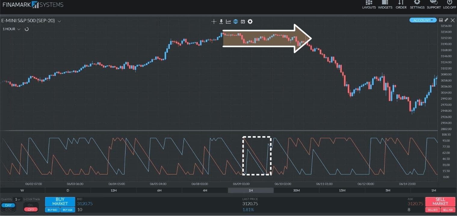 Un graphique S&P 500 affichant un exemple de l’Aroon Up et de l’Aroon Down évoluant en tandem tandis que le prix reste statique