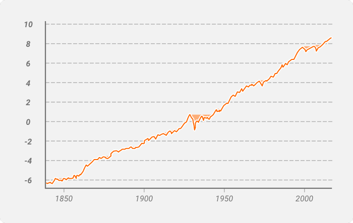 Drawdown total do S&P 500 entre 1835 e 2018