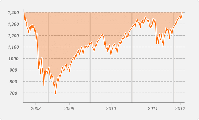 S&P 500 drawdown 2008-2012