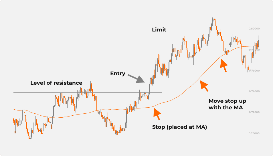 An image demonstrating how a moving average, plotted over a price chart, can be used to set stop-loss levels