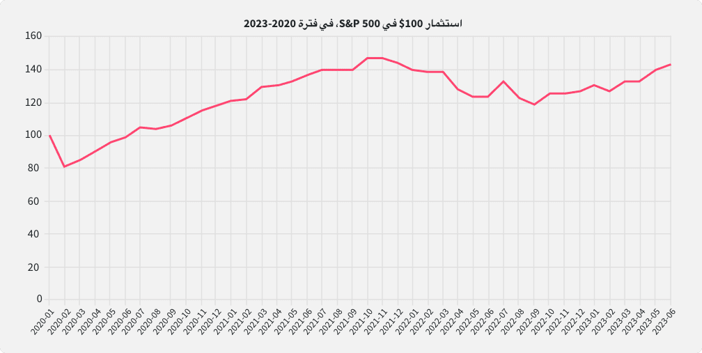 رسم بياني يوضح الانخفاض والزيادة لاستثمار 100$ في S&P 500 خلال الفترة 2020 إلى عام 2023